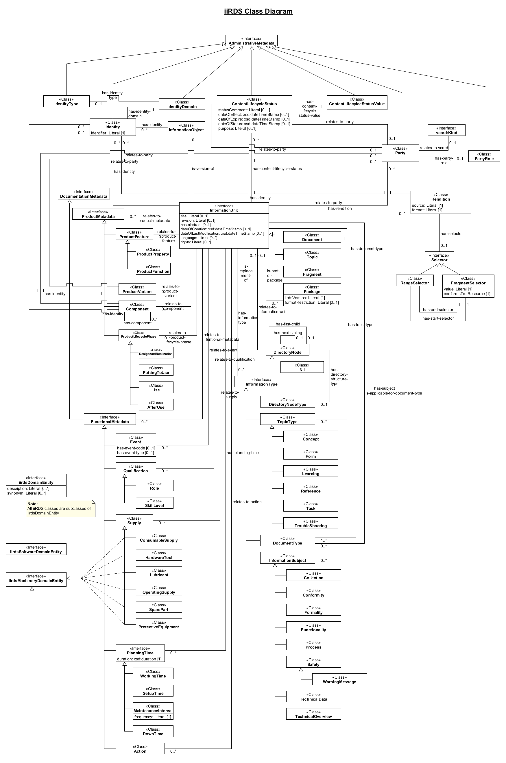 iiRDS Metadata Class Diagram