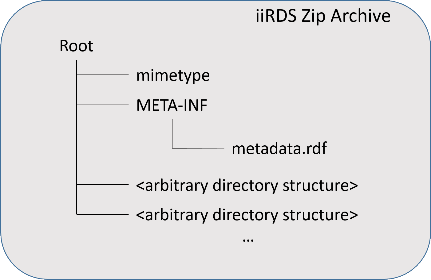 iiRDS ZIP archive