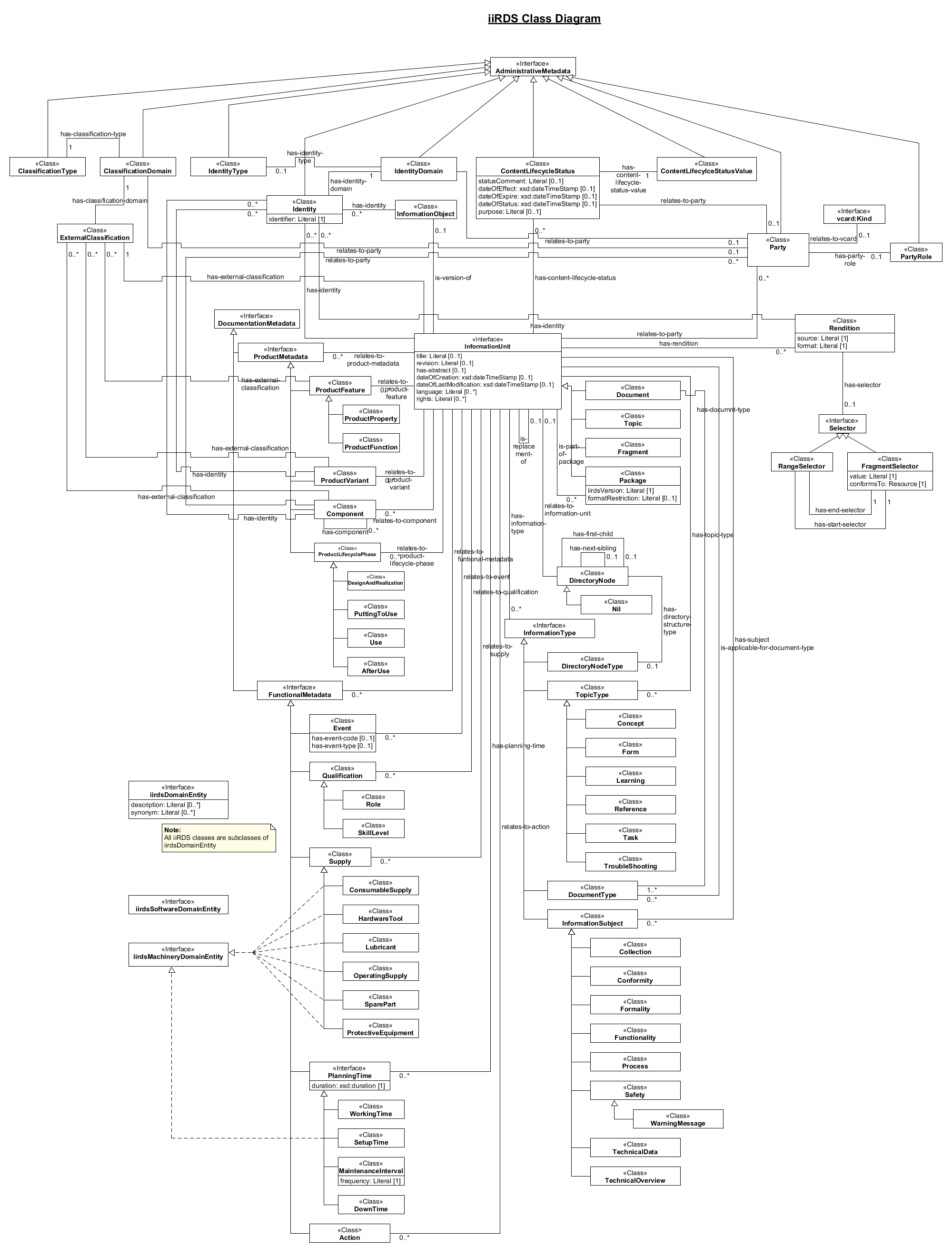 iiRDS Metadata Class Diagram