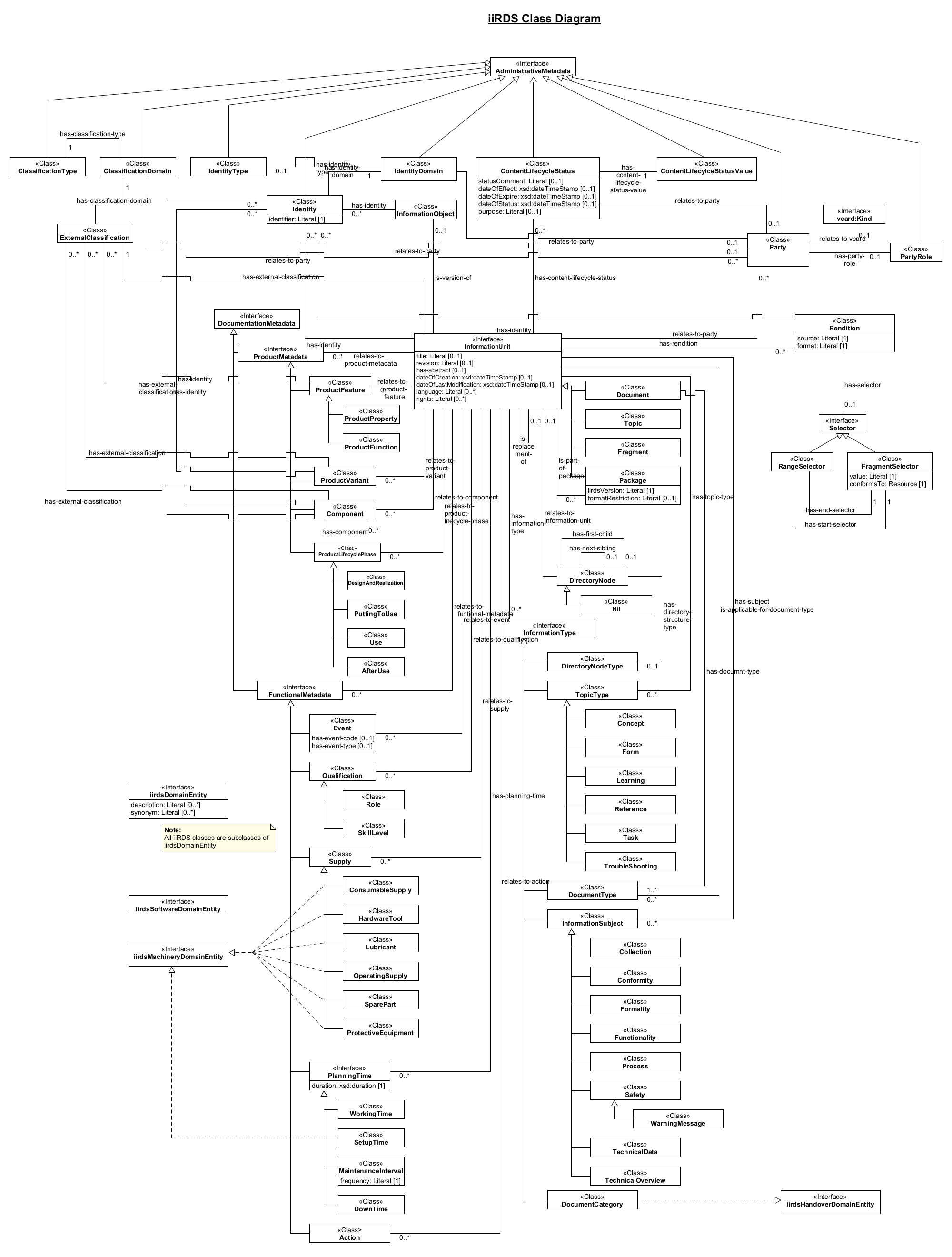 iiRDS Metadata Class Diagram