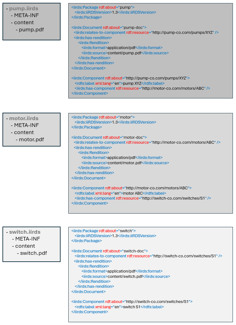 Schematic representation of nested components
