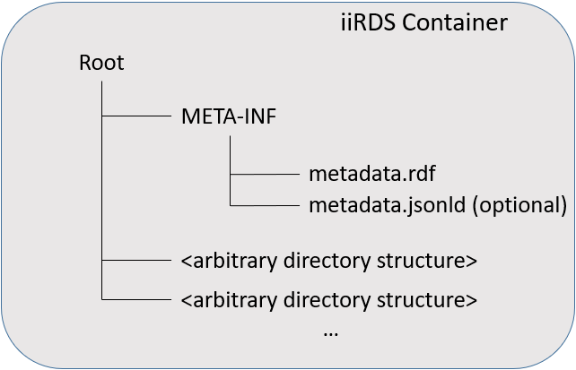 iiRDS Container
