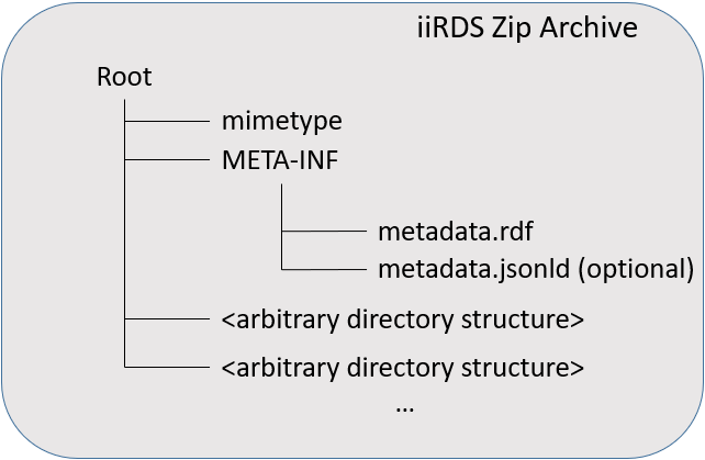 iiRDS ZIP archive